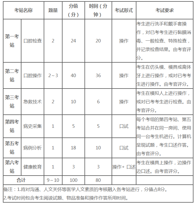 口腔技能考試時間及各站內容