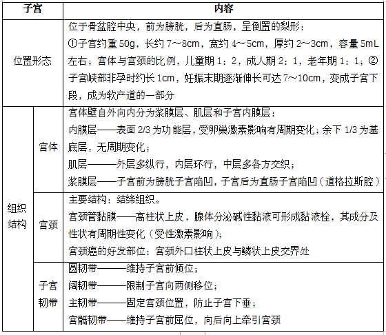 中西醫(yī)結(jié)合婦產(chǎn)科考試重難點及試題