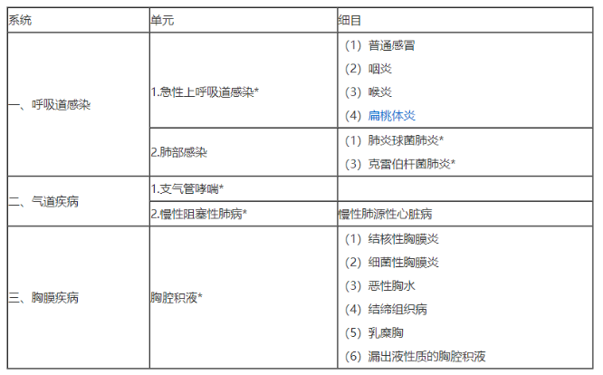 呼吸內(nèi)科考試內(nèi)容