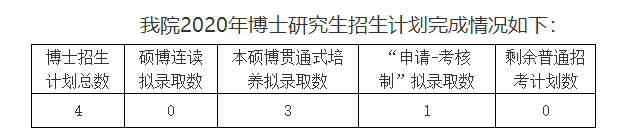 吉林大學護理學院2020年博士研究生擬錄取名單