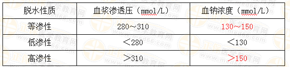 不同性質脫水的診斷標準