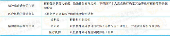 精神障礙的診斷精神障礙的診斷應(yīng)當(dāng)以精神健康狀況為依據(jù)。除法律另有規(guī)定外，不得違背本人意志進(jìn)行確定其是否患有精神障礙的醫(yī)學(xué)檢查。醫(yī)療機(jī)構(gòu)接到送診的疑似精神障礙患者，不得拒絕為其作出診斷