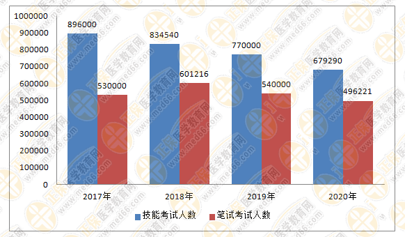 醫(yī)師資格近四年參考人數(shù)對比_副本