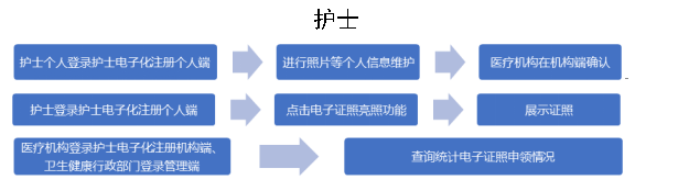 護(hù)士電子證照