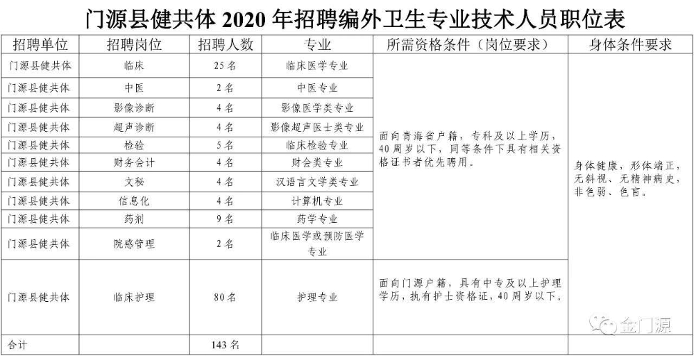 青海省門源縣衛(wèi)生健康局2020年招聘143名醫(yī)療技術(shù)人員啦（編外）