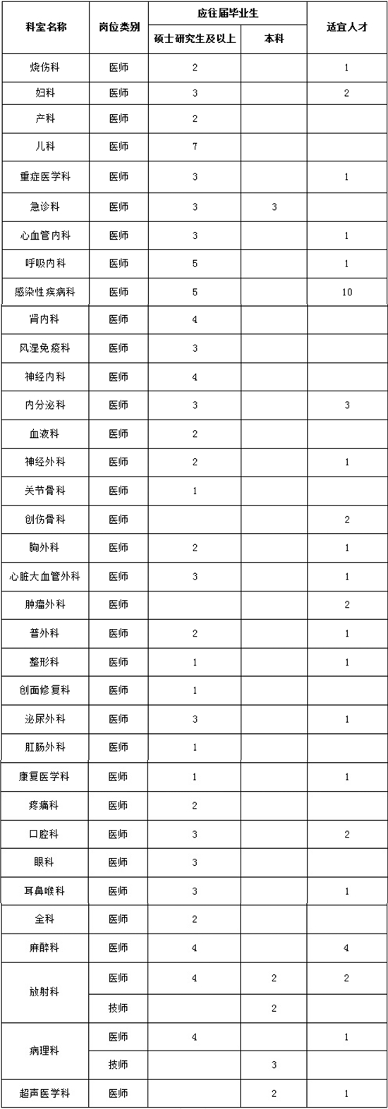 2020年秋季河南省鄭州市第一人民醫(yī)院第二批招聘工作人員啦