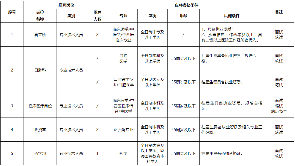 四川省2020年9月份簡陽市中醫(yī)醫(yī)院公開招聘衛(wèi)生類工作人員啦