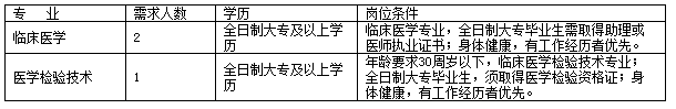 福建省2020年南平市建陽區(qū)婦幼保健院招聘臨床醫(yī)學(xué)和醫(yī)學(xué)檢驗技術(shù)人員啦