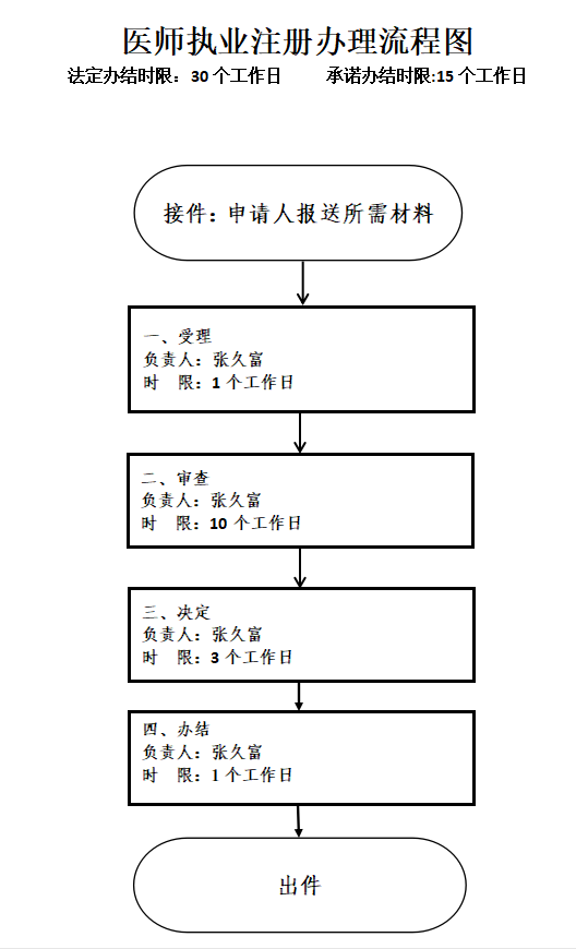 醫(yī)師執(zhí)業(yè)注冊流程圖