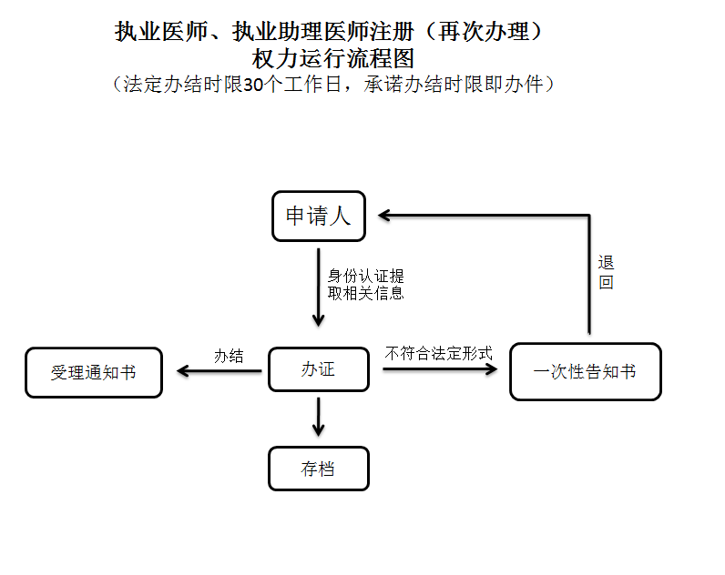 呼倫貝爾醫(yī)師注冊(cè)變更辦理流程圖