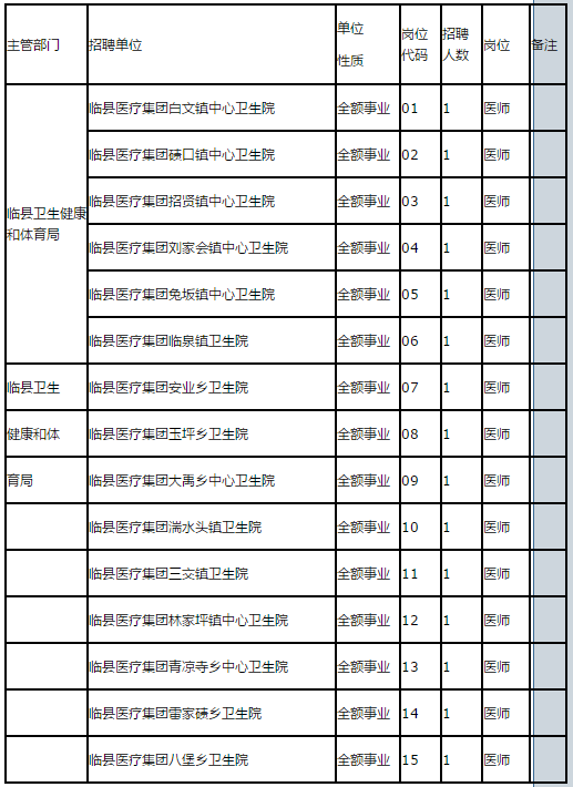 2020年10月份山西省臨縣鄉(xiāng)鎮(zhèn)衛(wèi)生院公開(kāi)招聘“鄉(xiāng)招村用”工作人員15名醫(yī)師啦