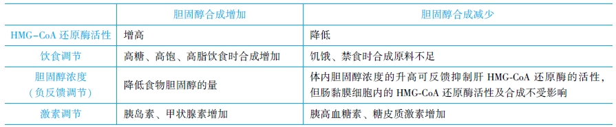 膽固醇合成的調(diào)節(jié)