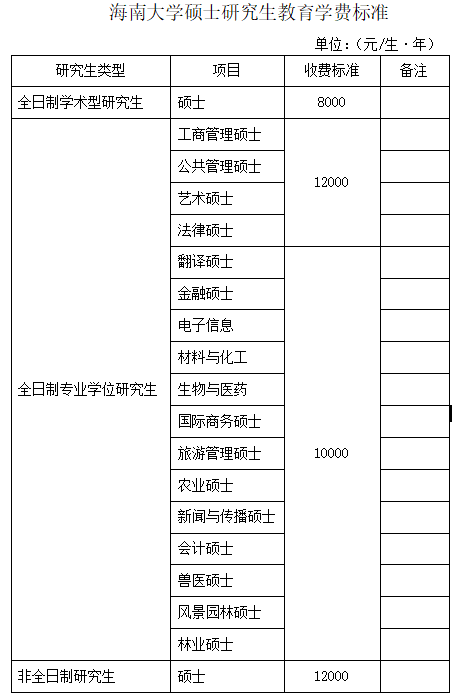 海南大學(xué)2021年學(xué)費(fèi)標(biāo)準(zhǔn)