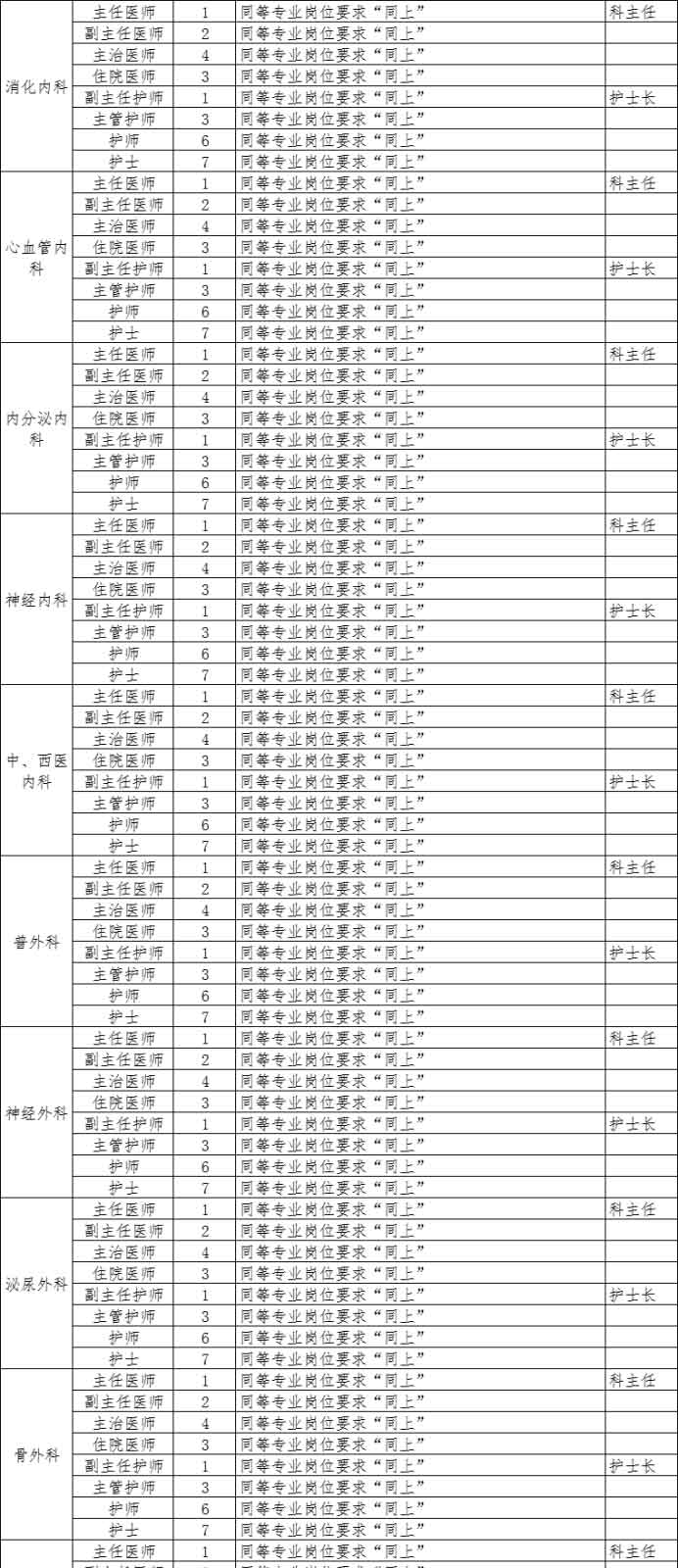 河北省石家莊正定縣第二人民醫(yī)院2020年招聘797名衛(wèi)生類工作人員啦3