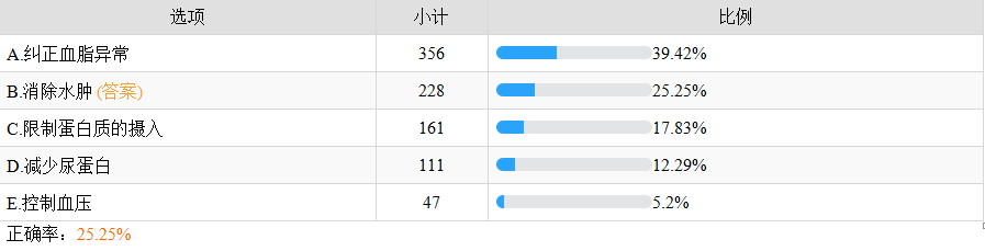 慢性腎臟病變的控制