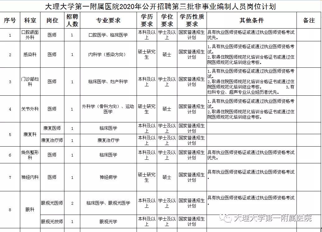 2020年云南省大理大學(xué)第一附屬醫(yī)院公開(kāi)招聘63人啦（第三批）