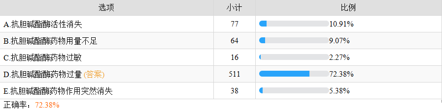 抗膽堿酯酶藥物過(guò)量