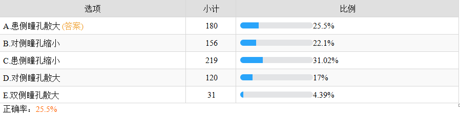 瞳孔散大