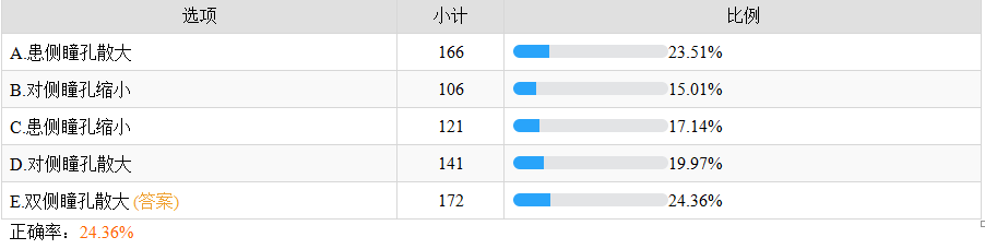 雙側(cè)瞳孔散大