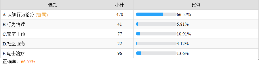 認(rèn)知行為治療