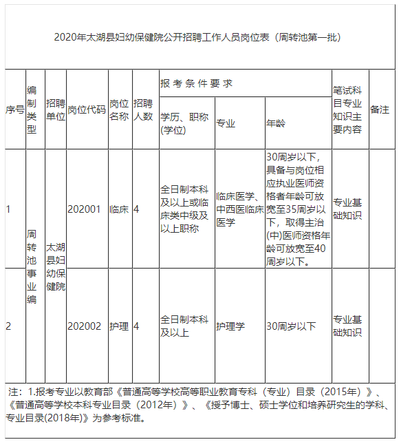 安徽省太湖縣婦幼保健院2020年周轉(zhuǎn)池第一批公開招聘臨床和護理人員啦