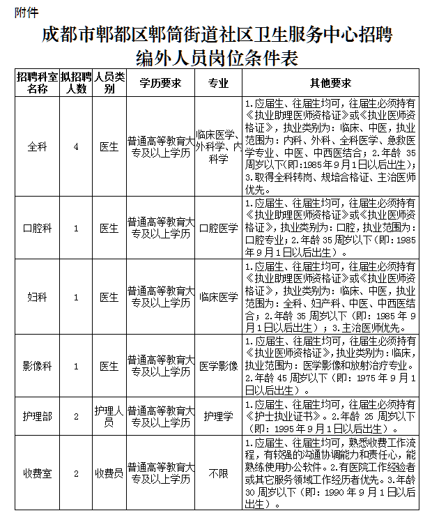 2020年11月份成都市郫都區(qū)郫筒街道社區(qū)衛(wèi)生服務中心（四川?。┕_招聘11名衛(wèi)生技術(shù)人員啦（編外）