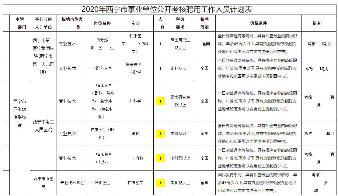 西寧市衛(wèi)健委事業(yè)單位【青?！?020年11月份面向社會公開考核招聘專業(yè)技術人員啦