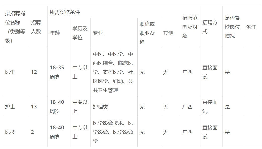 2020年廣西武宣縣祿新鎮(zhèn)中心衛(wèi)生院招聘醫(yī)護(hù)、醫(yī)技27人啦