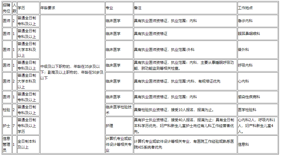 云南省昆明市西山區(qū)人民醫(yī)院2020年11月招聘醫(yī)生、檢驗、技師等崗位啦