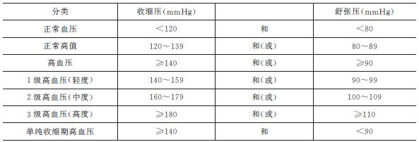 我國(guó)采用的血壓分類和標(biāo)準(zhǔn)見表