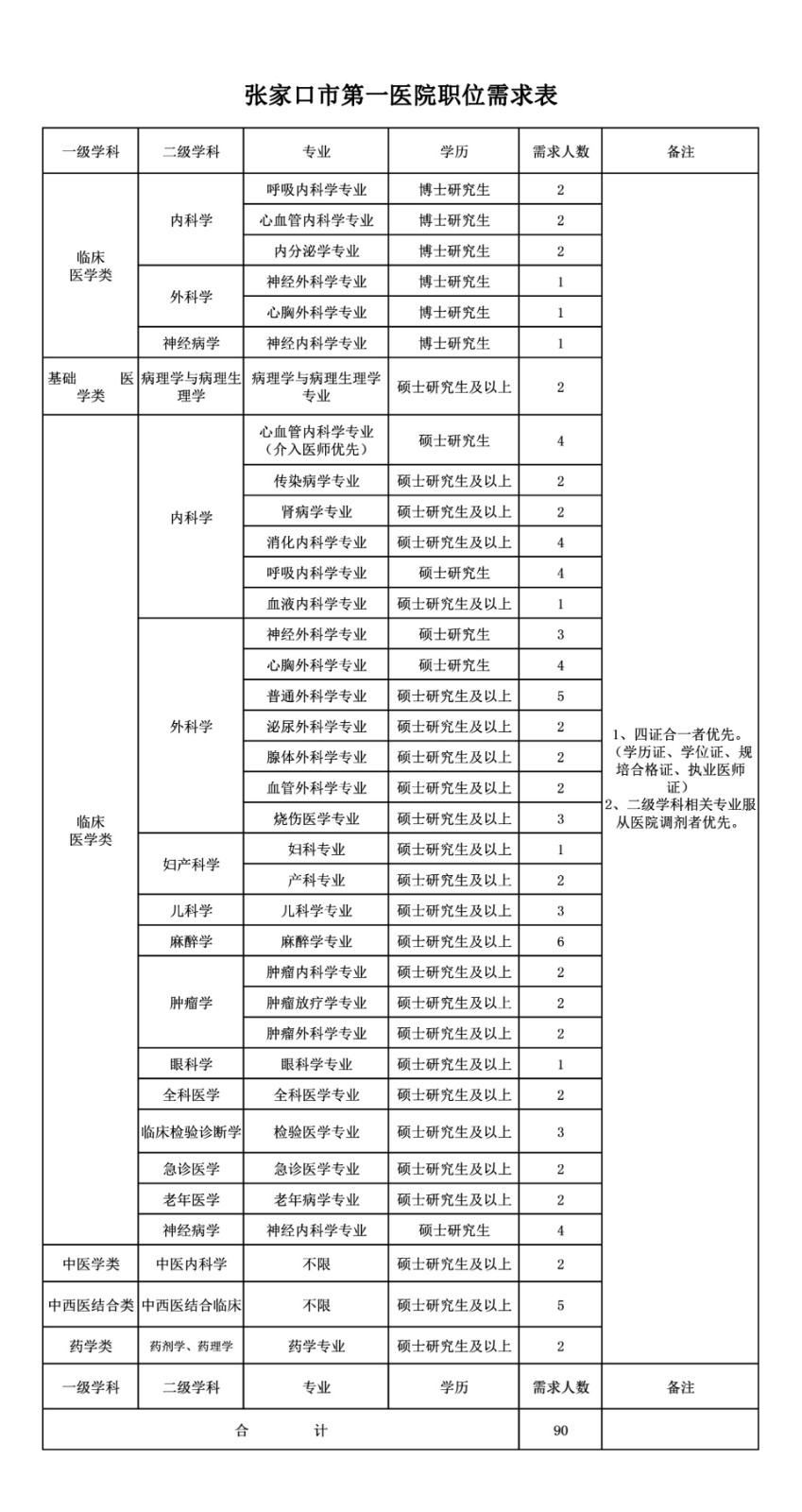 2020年張家口市第一醫(yī)院（河北省）招聘醫(yī)療崗崗位計(jì)劃表