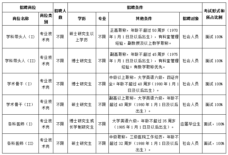 江蘇省南京醫(yī)科大學附屬逸夫醫(yī)院2020年長期招聘醫(yī)療崗崗位計劃表