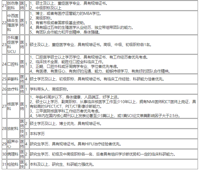 2020年12月份上海中醫(yī)藥大學附屬曙光醫(yī)院第一批計劃招聘醫(yī)療工作人員若干人啦3