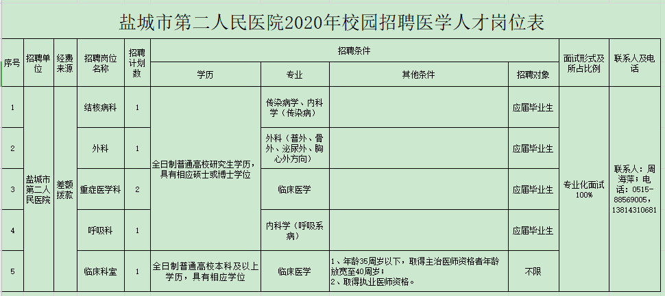 2020年鹽城市第二人民醫(yī)院（江蘇?。┑诙@招聘衛(wèi)生技術人員啦