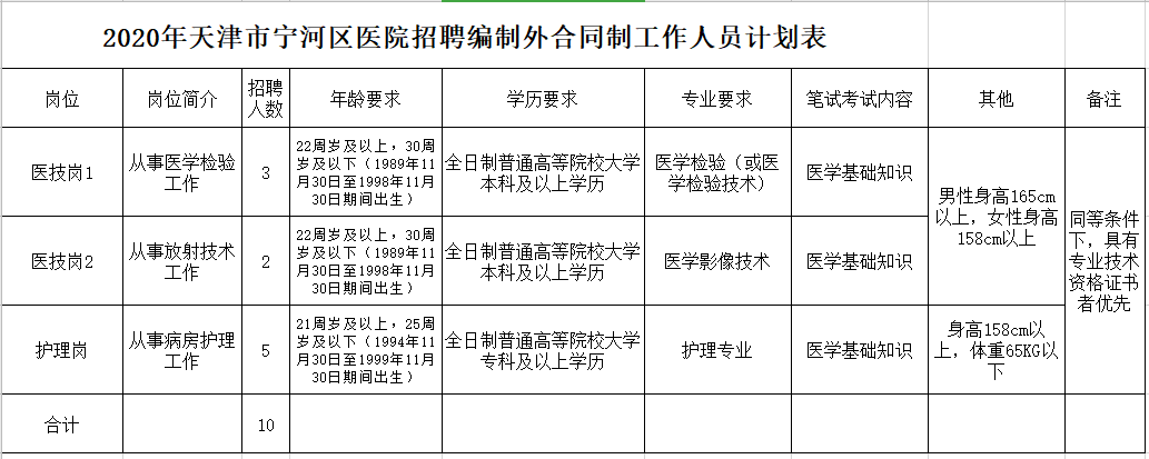 2020年12月份天津市寧河區(qū)醫(yī)院招聘10人崗位計劃表