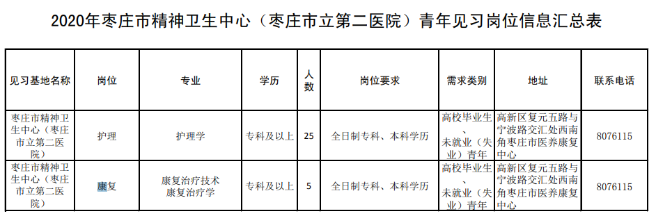 2020年11月棗莊市精神衛(wèi)生中心（棗莊市立第二醫(yī)院）青年見(jiàn)習(xí)崗位信息表