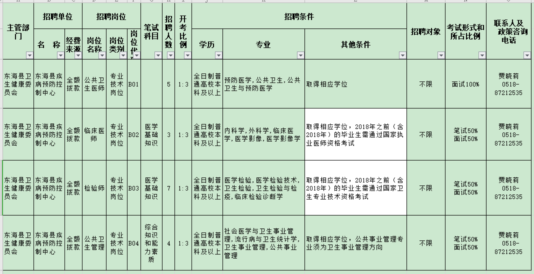 江蘇東海縣疾病預防控制中心2020年11月份公開招聘醫(yī)療崗崗位計劃表