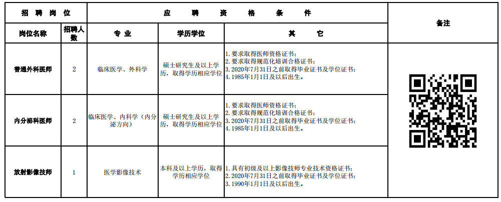 2020年12月份四川省成都市第六人民醫(yī)院第二批次招聘醫(yī)師、技師崗位啦