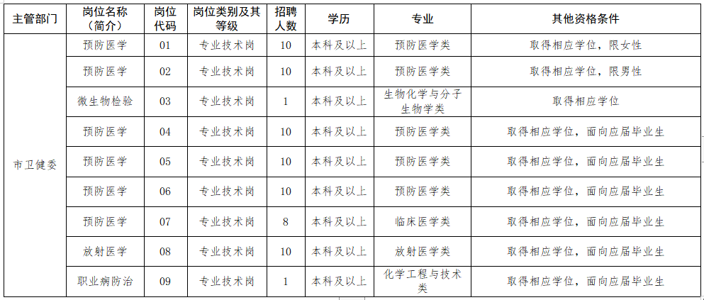 2020年12月泰州市疾病預(yù)防控制中心（江蘇?。┱衅羔t(yī)療崗崗位計(jì)劃表