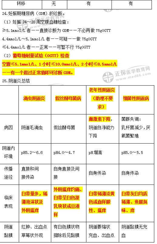 婦產科高頻考點精講