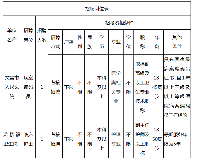 海南省文昌市2020年12月份考核招聘醫(yī)療工作人員啦（第1號）