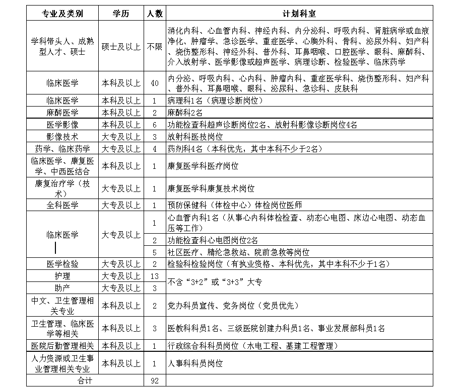 安徽省南京鼓樓醫(yī)院集團安慶市石化醫(yī)院2021年度招聘醫(yī)療崗崗位計劃表