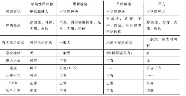 甲狀腺腫塊對比