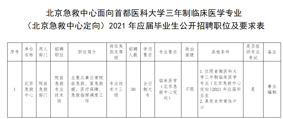 北京急救中心面向首都醫(yī)科大學(xué)2020年招聘醫(yī)療崗崗位計劃表