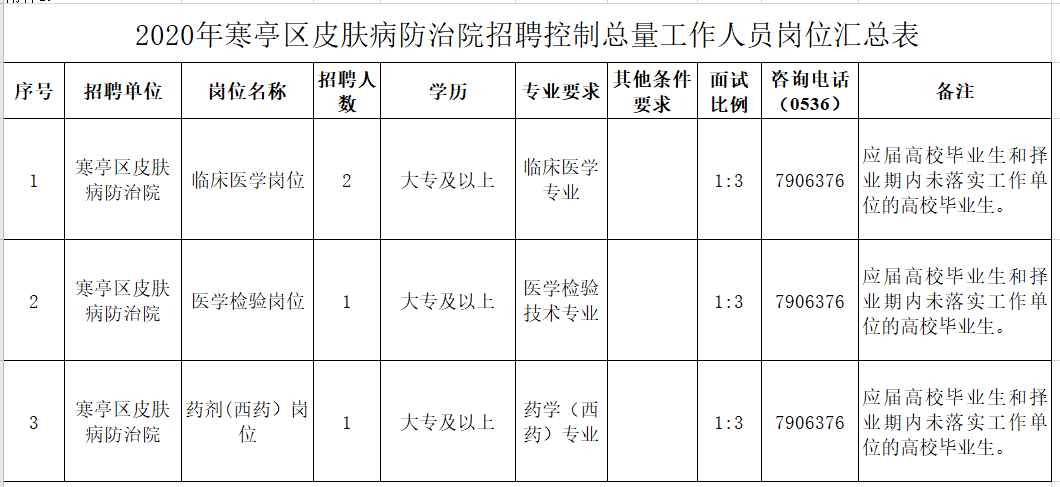 山東省濰坊市寒亭區(qū)皮膚病防治院2020年12月份醫(yī)療招聘崗位計劃表