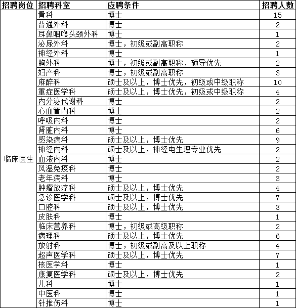 2021年上海市第六人民醫(yī)院招聘臨床醫(yī)生崗位計(jì)劃表