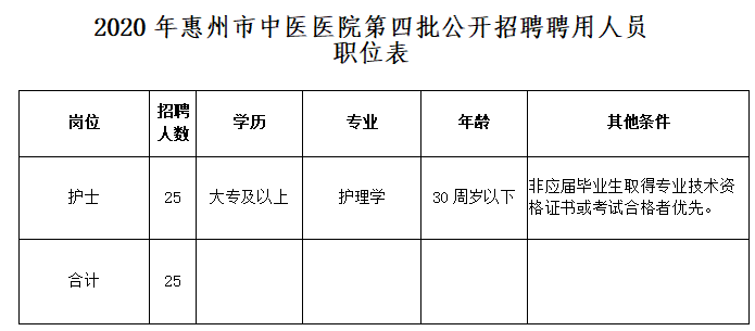 廣東惠州崗位計劃表