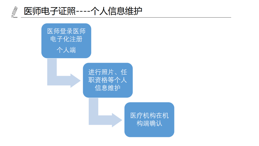 醫(yī)療機(jī)構(gòu)、醫(yī)師、護(hù)士電子證照功能模塊介紹_13