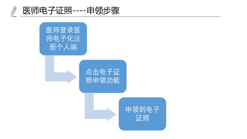 醫(yī)療機(jī)構(gòu)、醫(yī)師、護(hù)士電子證照功能模塊介紹_14