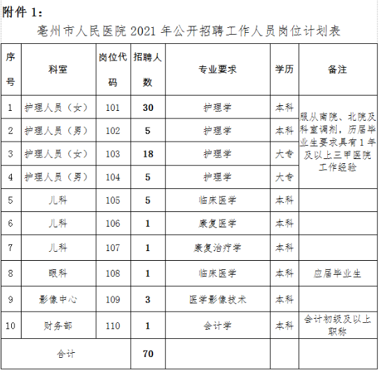 安徽亳州市人民醫(yī)院2020年12月份招聘70人崗位計劃表